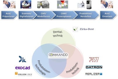COMMANDD Projektvorstellung