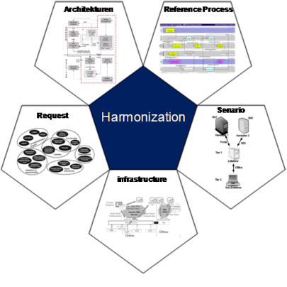 Harmonisierung verschiedener Aspekte für die Entwicklung und Nutzung eines ERM System